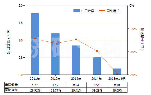 2011-2015年9月中國(guó)丙烯酸甲酯(HS29161210)出口量及增速統(tǒng)計(jì)
